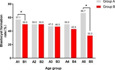 Effects of Gender of Reciprocal Chromosomal Translocation on Blastocyst Formation and Pregnancy Outcome in Preimplantation Genetic Testing